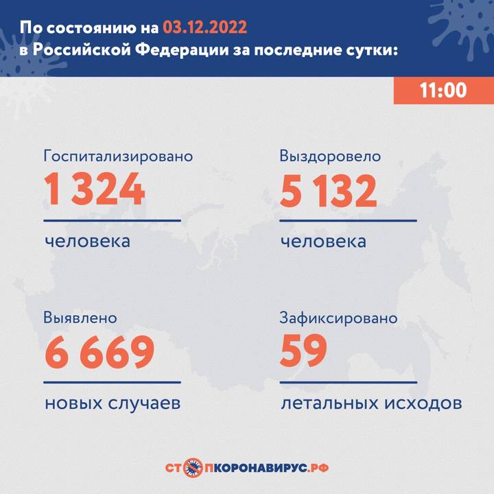 В России выявили 6669 новых случаев COVID-19 за сутки
