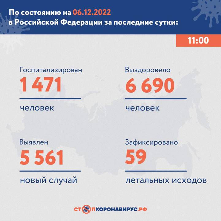 В России выявили 5561 новый случай COVID-19 за сутки