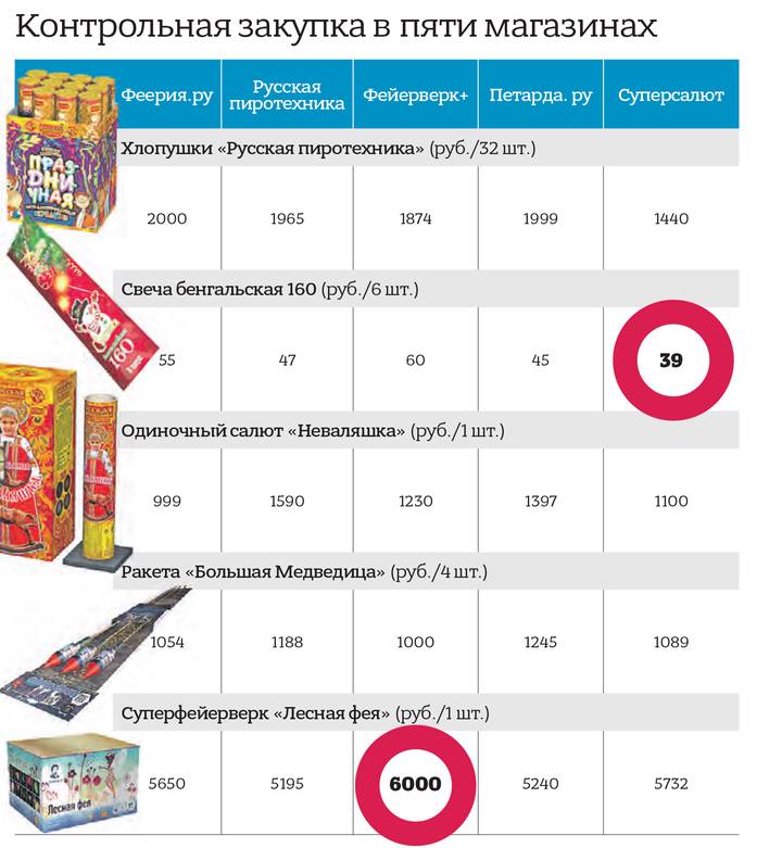 Цены взлетели салютом: когда выгоднее всего покупать фейерверки