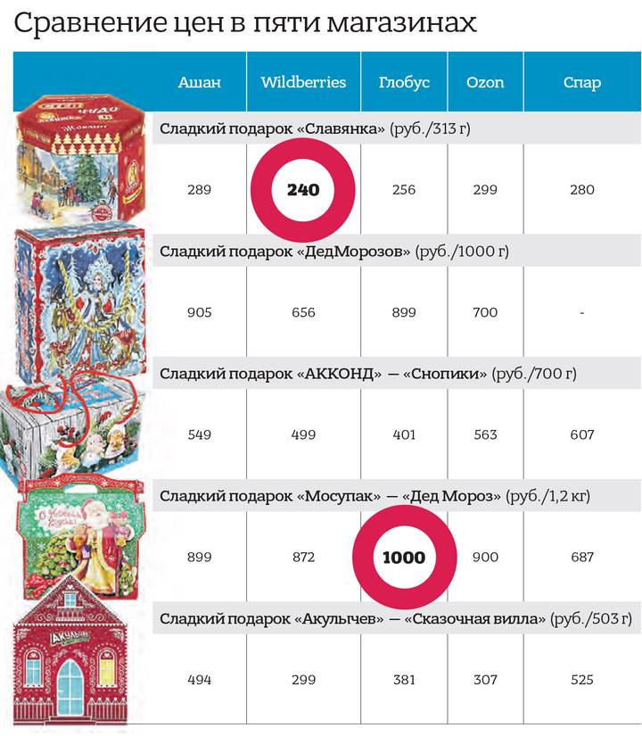 «Аленка», твой выход: где выгоднее всего покупать новогодние наборы сладостей