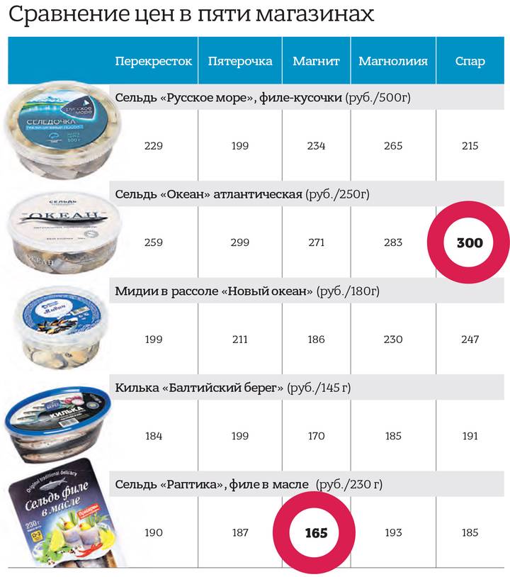 Как выбрать качественные рыбные консервы