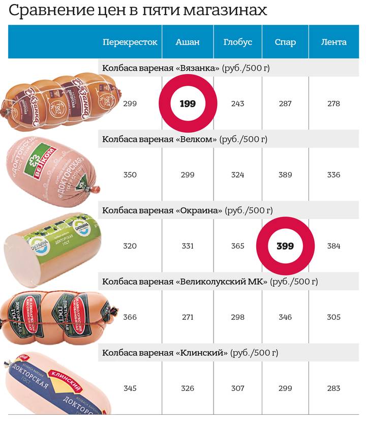 Как выбрать качественную вареную колбасу