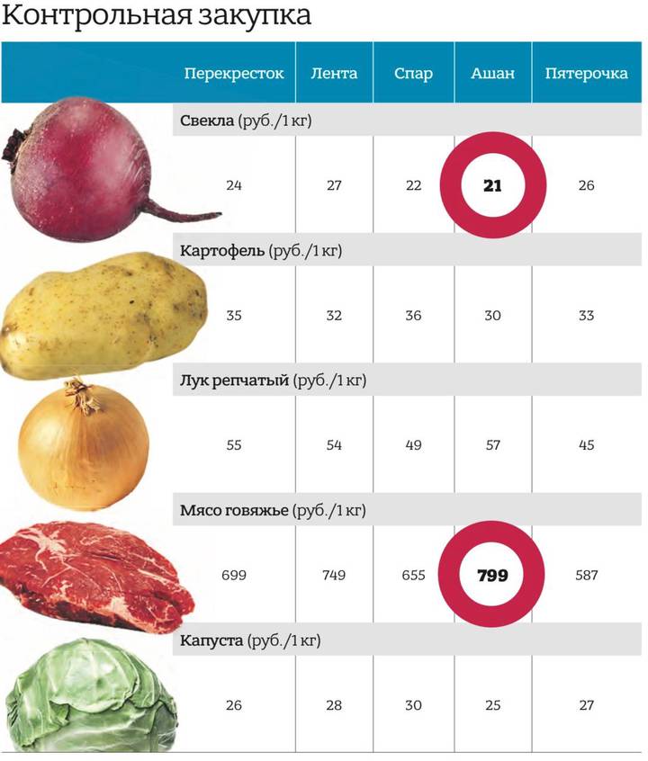Куда цены, туда и борщ: какие продукты подорожали и надолго ли
