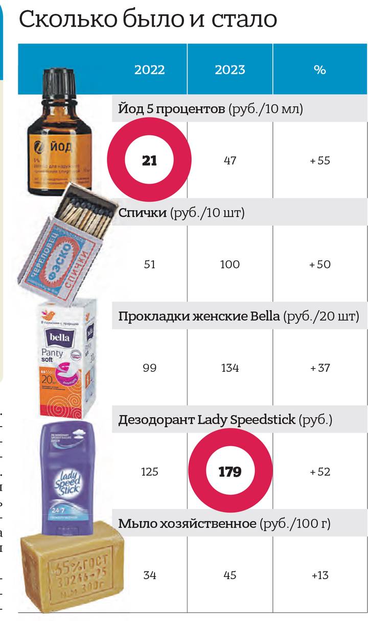 Спички цены разожгли: Росстат проанализировал рост стоимости товаров