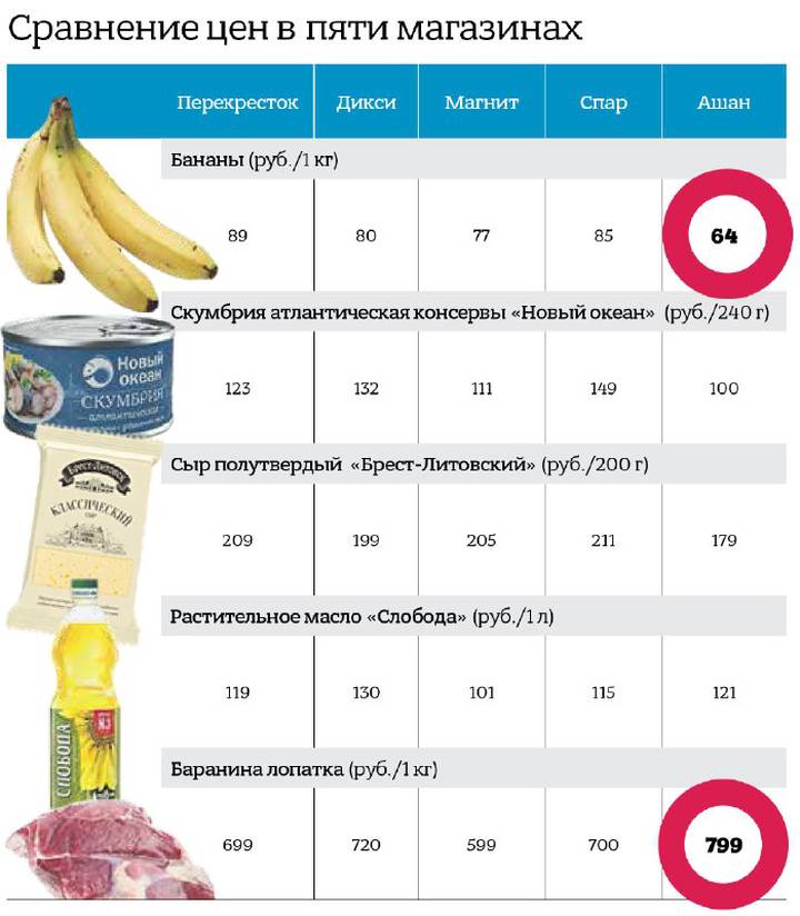 Почему в январе подорожали сыры, яблоки и картошка