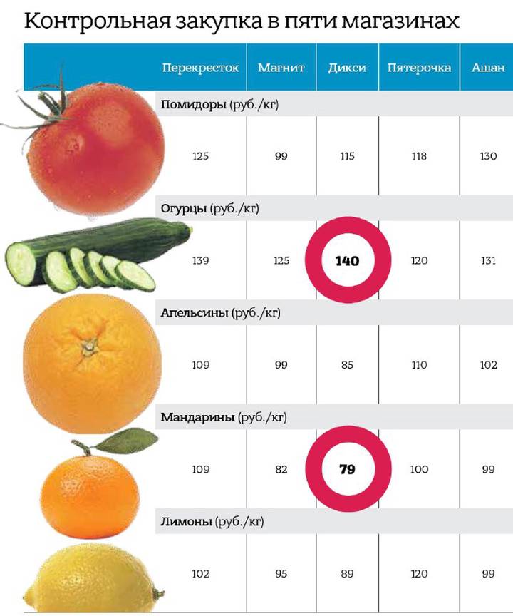 «400 рублей за килограмм»: как землетрясение в Турции повлияло на стоимость овощей