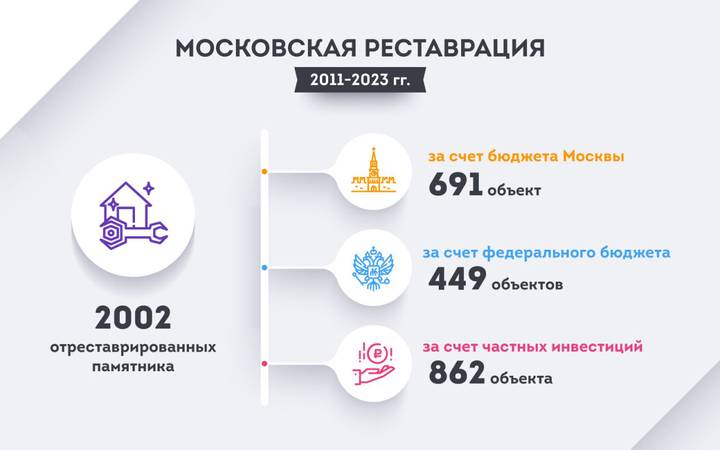 Сергей Собянин: В Москве за 12 лет отреставрировано более двух тысяч памятников архитектуры