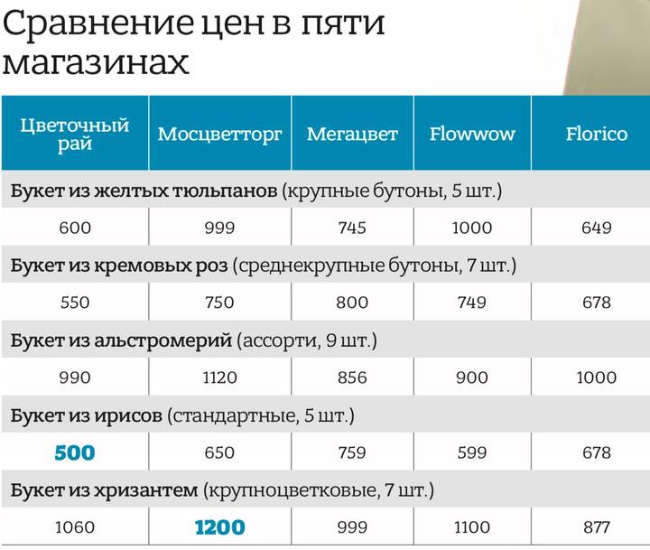 Весна здесь в каждом лепестке: флорист назвала самые модные цветочные композиции на 8 Марта