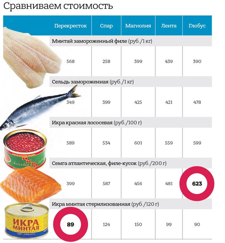 «Рост цен на все виды»: как обстоят дела на рыбном рынке