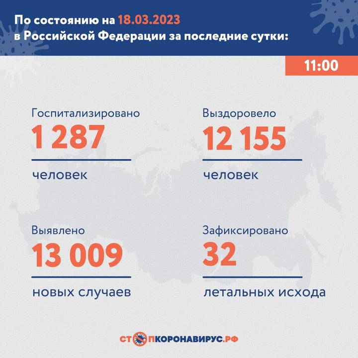 В России за сутки выявили 13 009 новых случаев коронавируса