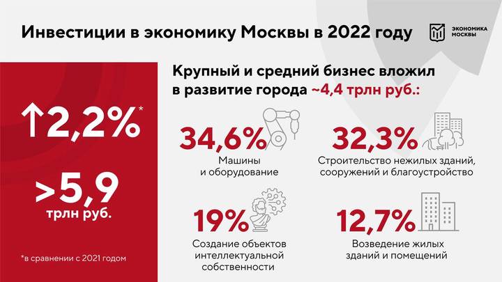 Собянин: Льготы инвесторам помогли нарастить вложения в экономику Москвы