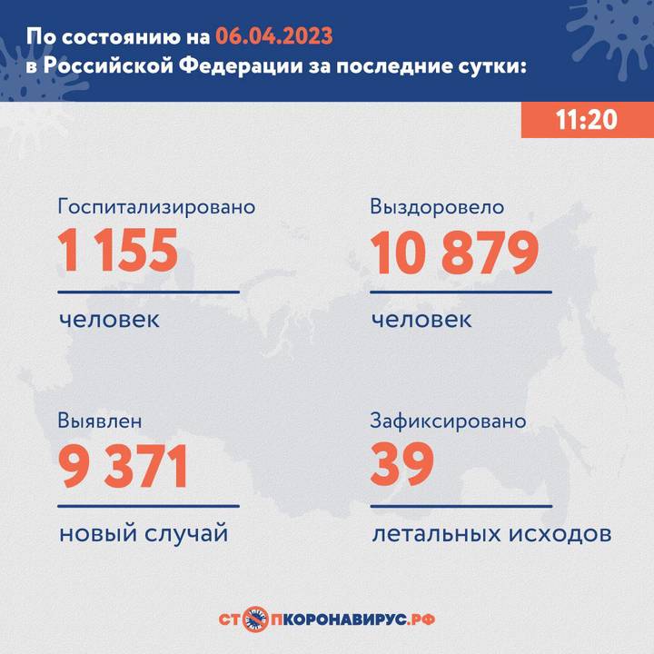 В России за сутки выявили 9371 новый случай коронавируса