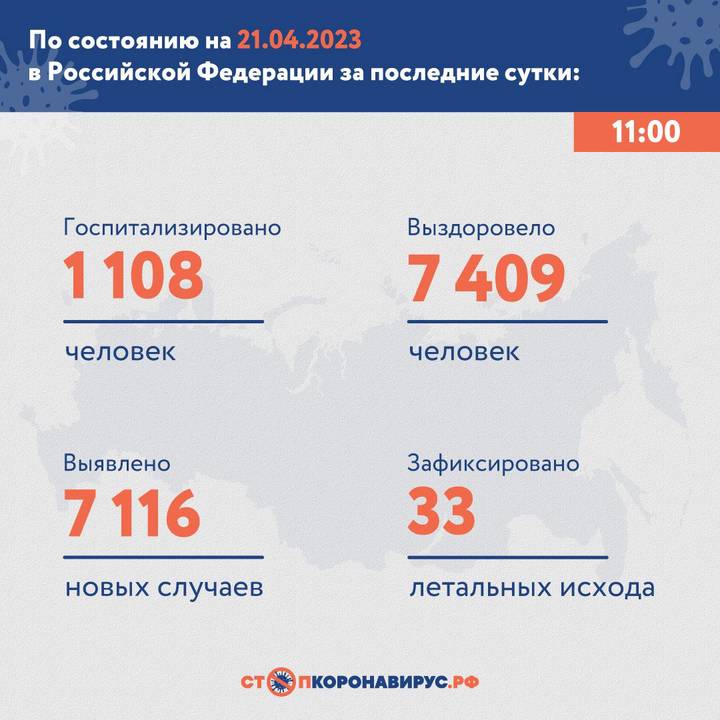 В России за сутки выявили 7116 новых случаев коронавируса