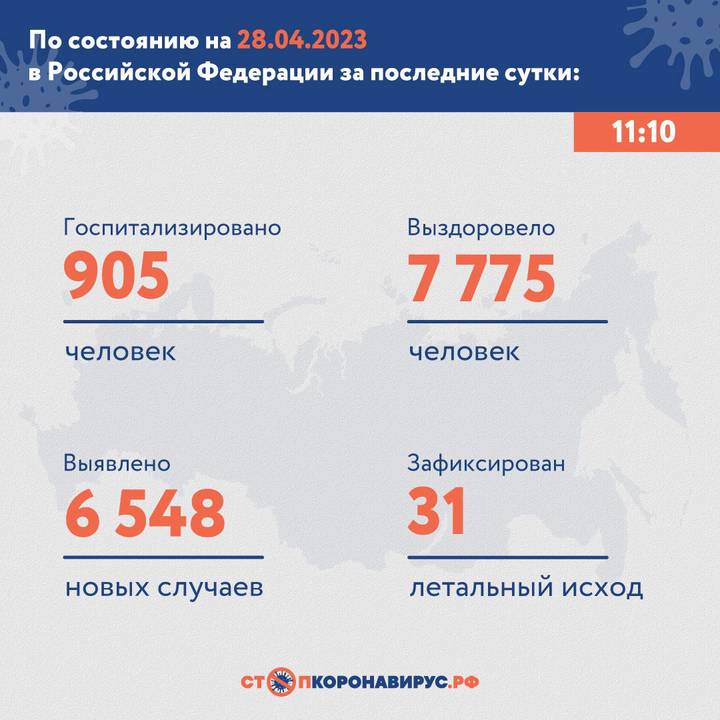 В России ежедневно выявляют 6548 новых случаев коронавируса.