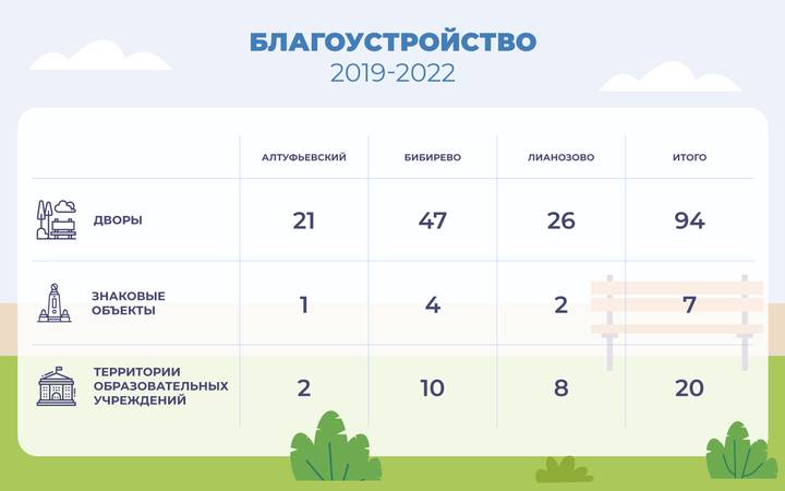 Собянин рассказал о благоустройстве районов на северо-востоке Москвы
