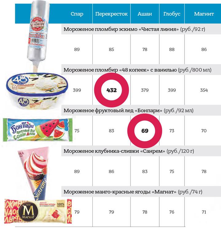 Как выбрать хорошее мороженое