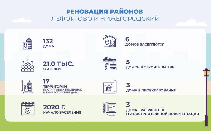 Сергей Собянин рассказал о комплексном развитии районов Лефортово и Нижегородский