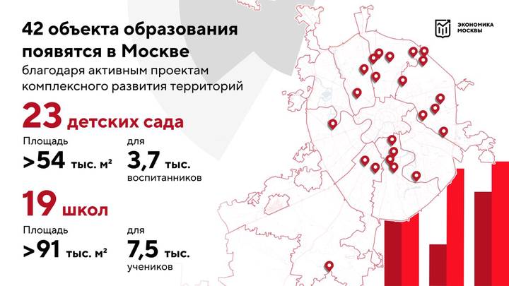 Собянин: В рамках комплексного развития территорий построят 19 школ и 23 детсада
