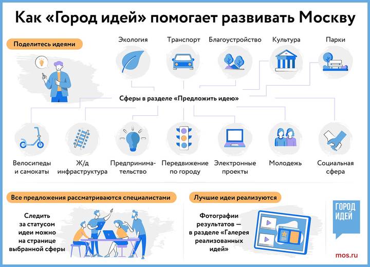 Вебинары и фестивали: на платформе «Город идей» появились новые темы