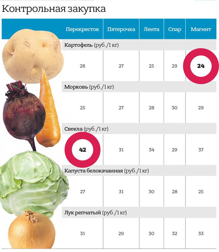 Цены не борщат: в России заметно подешевели овощи