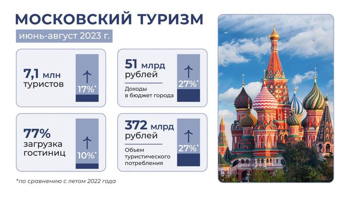 Собянин: Турпоток в Москве в этом году достиг рекордного значения