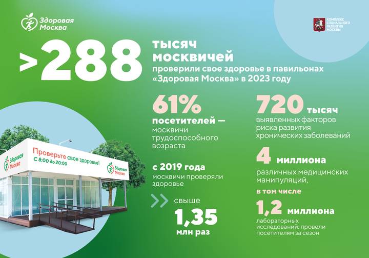Собянин: Павильоны «Здоровая Москва» за сезон посетили более 288 тысяч человек