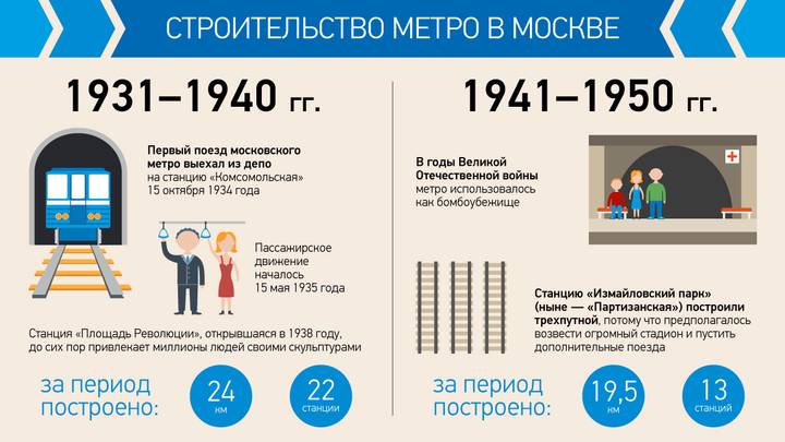 Главный транспортный символ Москвы: история появления и развития