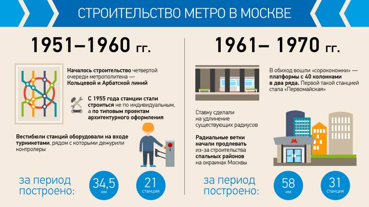 Главный транспортный символ Москвы: история появления и развития