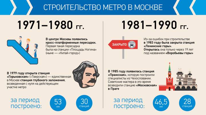 Главный транспортный символ Москвы: история появления и развития