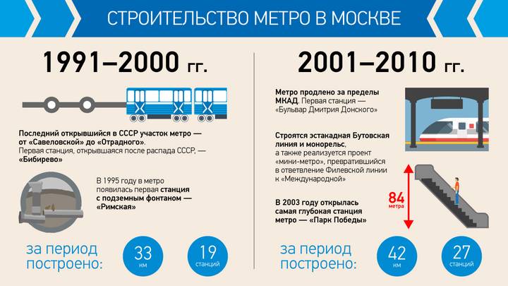 Главный транспортный символ Москвы: история появления и развития