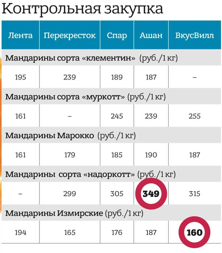 Символ праздника: подорожают ли мандарины перед Новым годом и как их выбрать