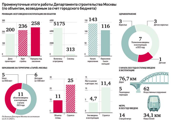 Траектория роста. Инновационные решения помогают сократить сроки возведения объектов