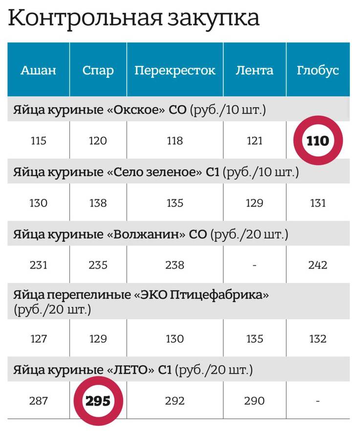 Что происходит с ценами на яйца и как поставки из Турции повлияют на ситуацию