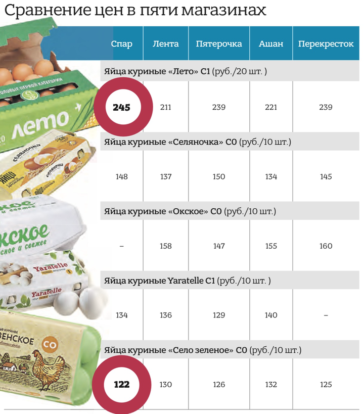 Что будет с ценами на яйца после поставок из-за рубежа