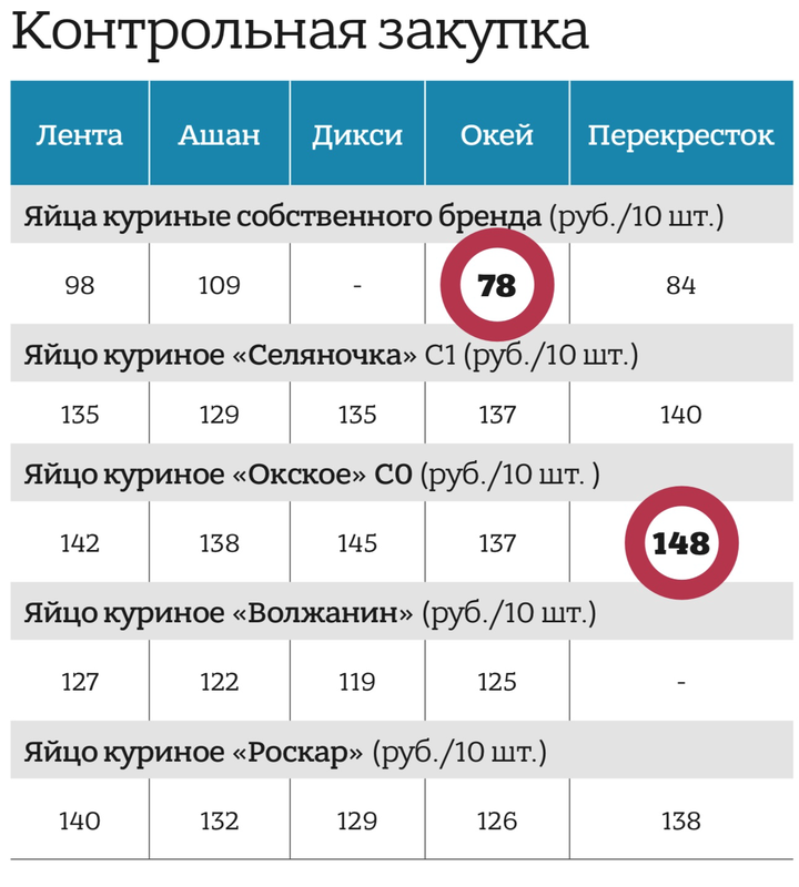 Яйца все же дешевеют: с чем это связано и что будет с ценами в ближайшее время