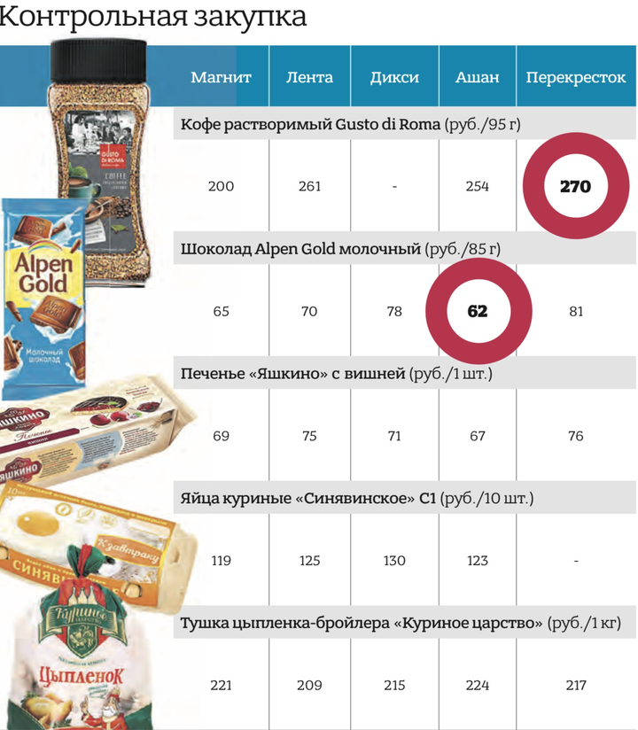 Какие продукты подорожают и подешевеют с 1 февраля