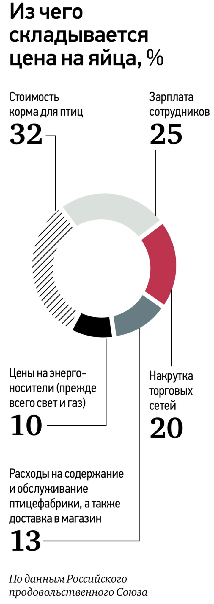 Фальшивка из Китая? Как в РФ будут решать проблему дефицита яиц и роста цен на них