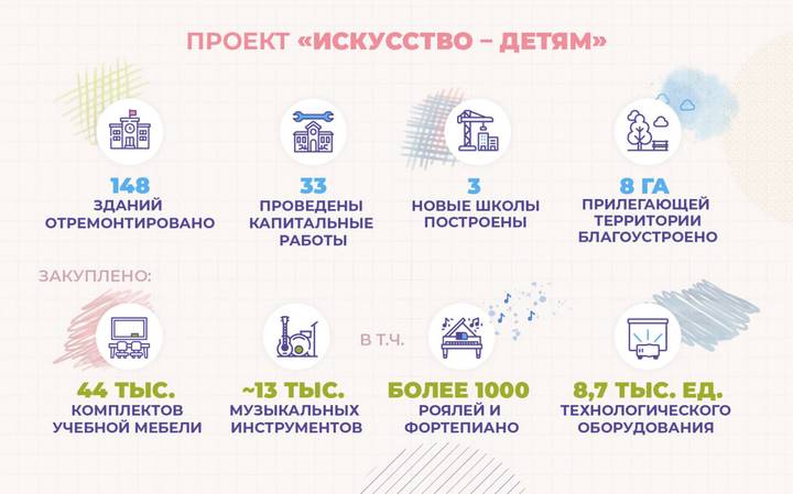 Собянин рассказал, как проект «Искусство — детям» создает условия для творчества
