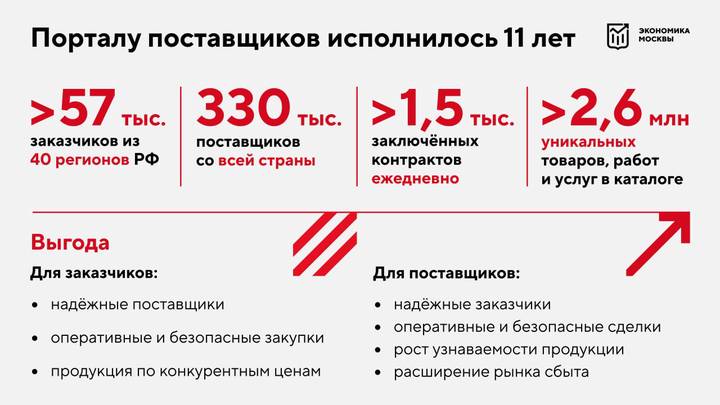 Собянин: Ежедневно на портале поставщиков заключают более 1,5 тысячи контрактов
