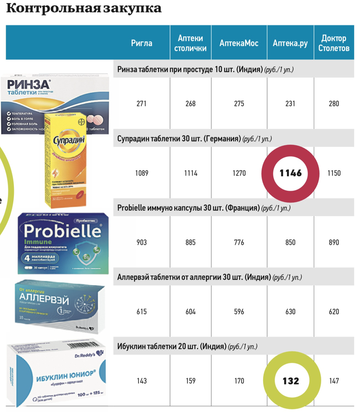 Дешевле европейских: какие лекарства поставляются в Россию из Индии