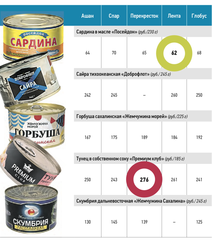 На 25 процентов: почему в России подорожали консервы и когда ждать падения цен