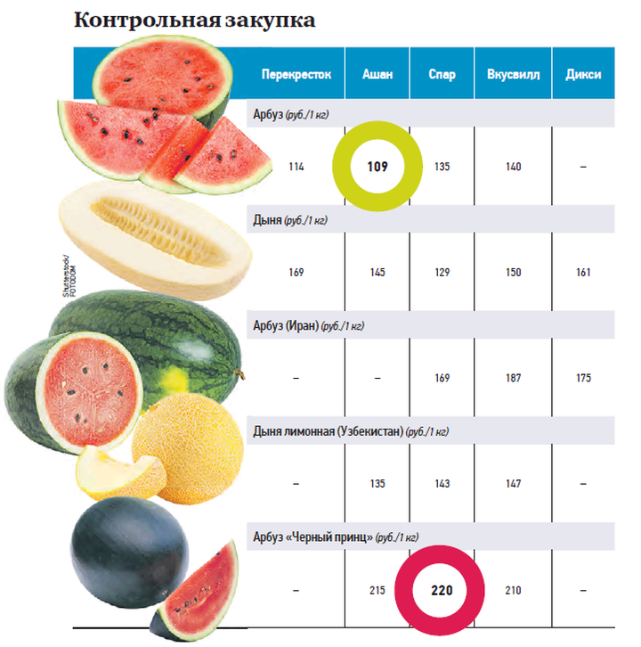 Как изменятся цены на арбузы и дыни летом 2024 года