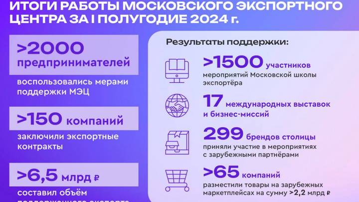 Собянин: Московские компании вышли на рынки более 25 дружественных стран