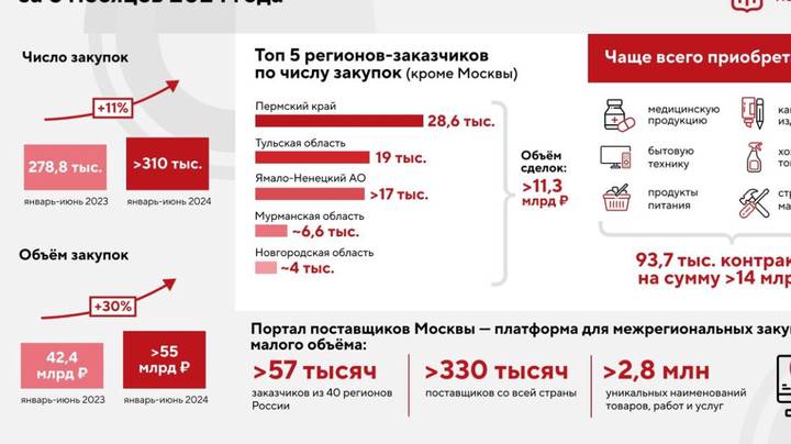 Собянин: На портале поставщиков Москвы провели более 310 тысяч закупок