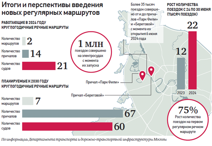 Расширяем горизонты: власти Москвы планируют глобальное развитие речного транспорта