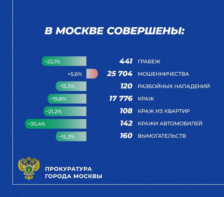 Стали известны самые криминальные и спокойные округа Москвы