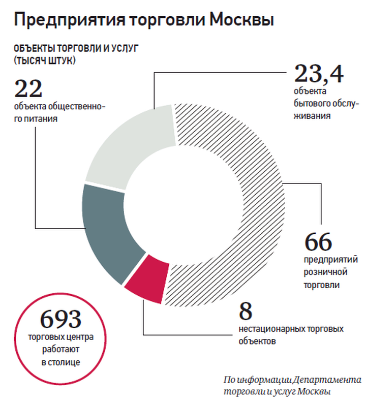 Все товары хороши: на потребительском рынке столицы активно развиваются разные форматы продаж