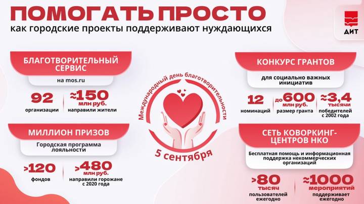 Собянин: Городские сервисы помогают развивать благотворительность в Москве