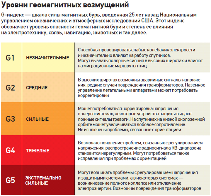 «Взрывы на Солнце»: доктор физико-математических наук Сергей Богачев — о магнитных бурях