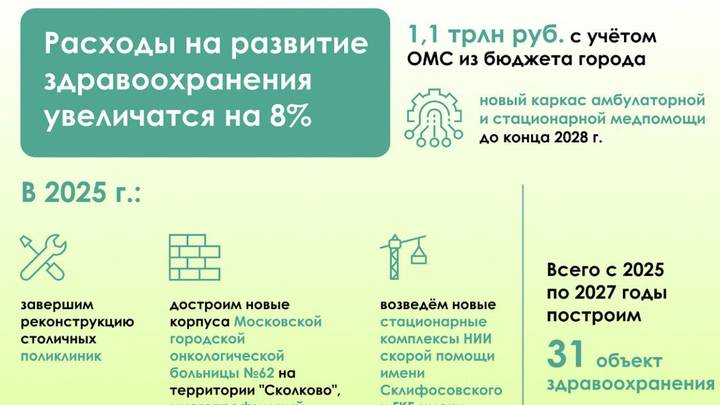 Собянин: Расходы бюджета на развитие здравоохранения будут увеличены на 8%